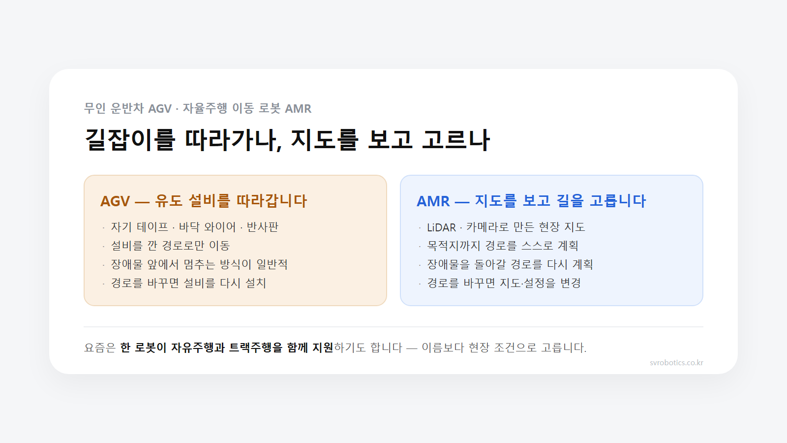 AGV와 AMR 비교. AGV는 자기 테이프·바닥 와이어·반사판 같은 유도 설비를 따라가고, AMR은 LiDAR·카메라로 만든 지도를 보고 경로를 스스로 계획한다.