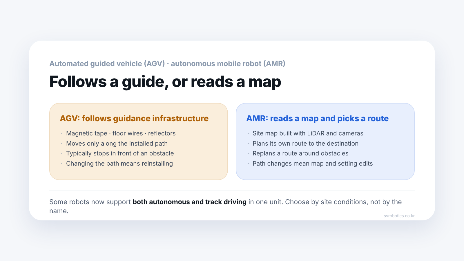 AGV versus AMR. An AGV follows magnetic tape, floor wires or reflectors. An AMR builds a map with LiDAR and cameras and plans its own route.