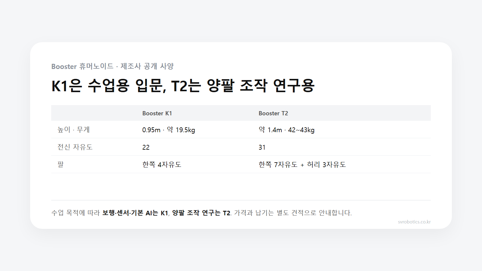 Booster K1과 T2 비교 도식. K1은 높이 0.95m·약 19.5kg·22자유도, T2는 높이 약 1.4m·42~43kg·31자유도이고, 팔은 K1이 한쪽 4자유도, T2가 한쪽 7자유도에 허리 3자유도다.