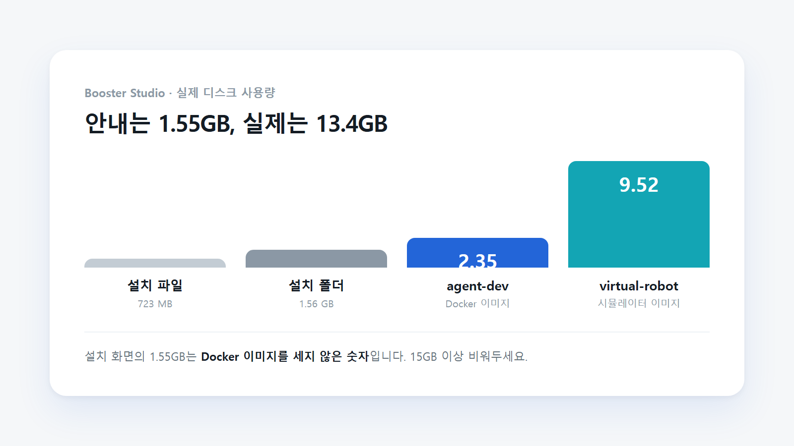 설치 화면 안내는 1.55GB지만 Docker 이미지까지 합치면 실제로는 약 13.4GB가 든다.