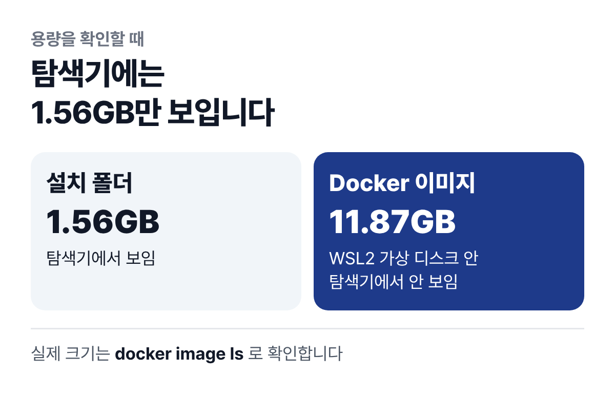탐색기로 보이는 용량과 보이지 않는 용량. 설치 폴더 1.56GB는 탐색기에서 보이고, Docker 이미지 11.87GB는 WSL2 가상 디스크 안에 있어 탐색기에서 보이지 않는다. 실제 크기는 docker image ls로 확인.