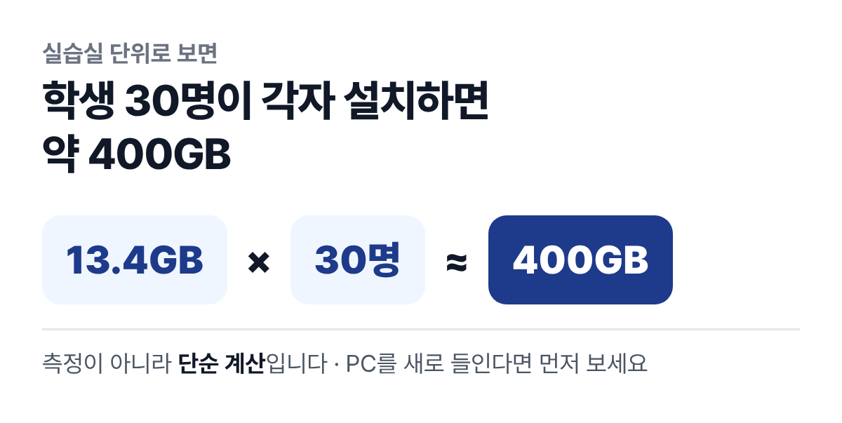 실습실 단위 계산. 13.4GB 곱하기 30명은 약 400GB. 측정이 아니라 단순 계산.