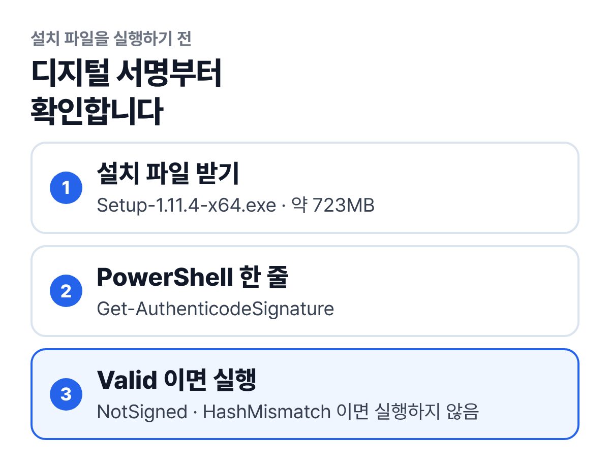설치 파일 서명 확인 세 단계. 1 설치 파일 받기(Setup-1.11.4-x64.exe, 약 723MB), 2 PowerShell에서 Get-AuthenticodeSignature 한 줄, 3 Valid이면 실행, NotSigned나 HashMismatch이면 실행하지 않음.