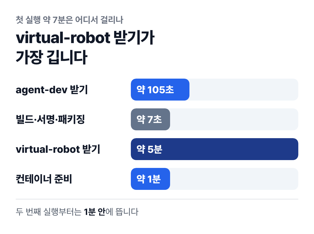 첫 실행 단계별 시간 막대. agent-dev 받기 약 105초, 빌드·서명·패키징 약 7초, virtual-robot 받기 약 5분, 컨테이너 준비 약 1분. 두 번째 실행부터는 1분 안.