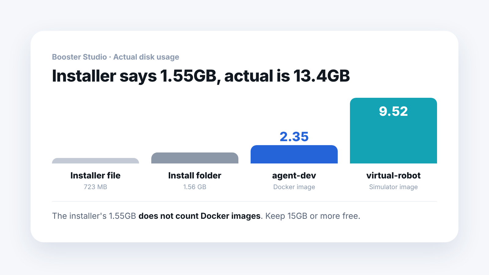 Breakdown of installation size. Installer 723MB, install folder 1.56GB, Docker images 11.87GB, about 13.4GB in total.