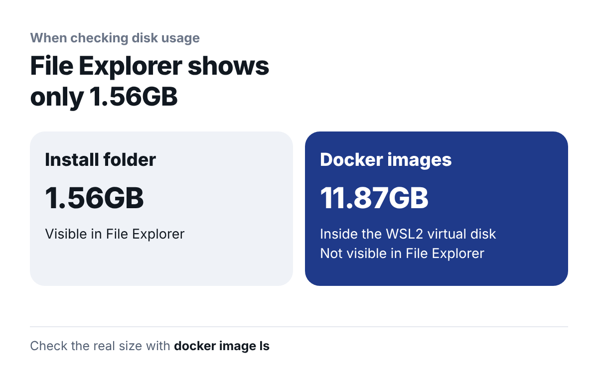 Size you can see in File Explorer and size you cannot. The 1.56GB install folder is visible in File Explorer. The 11.87GB of Docker images is inside the WSL2 virtual disk and is not visible in File Explorer. Check the real size with docker image ls.
