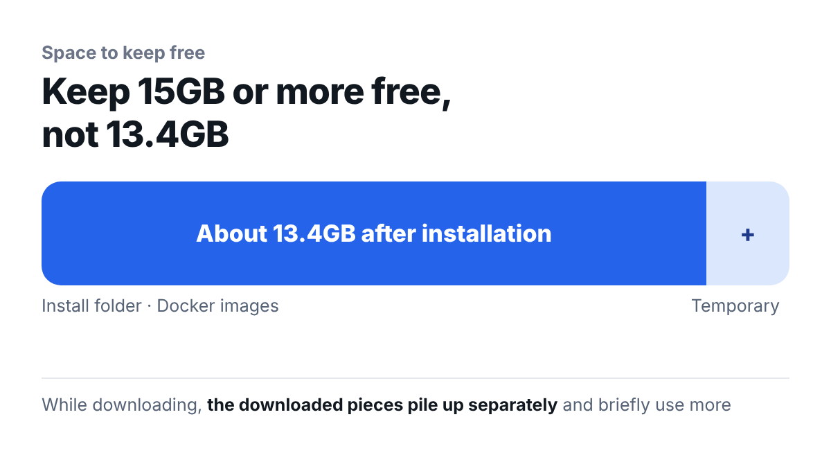 Free disk space bar. About 13.4GB after installation (installer, install folder, Docker images), plus temporary files that pile up while downloading, so keep 15GB or more free.