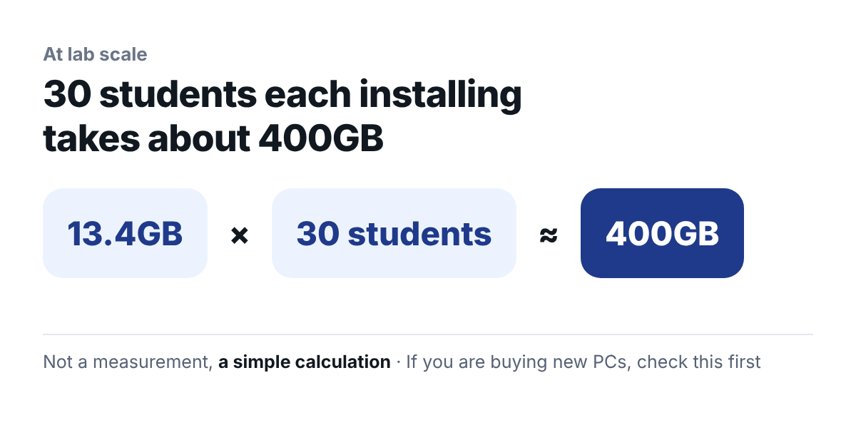 Lab-scale calculation. 13.4GB times 30 students is about 400GB. A simple calculation, not a measurement.