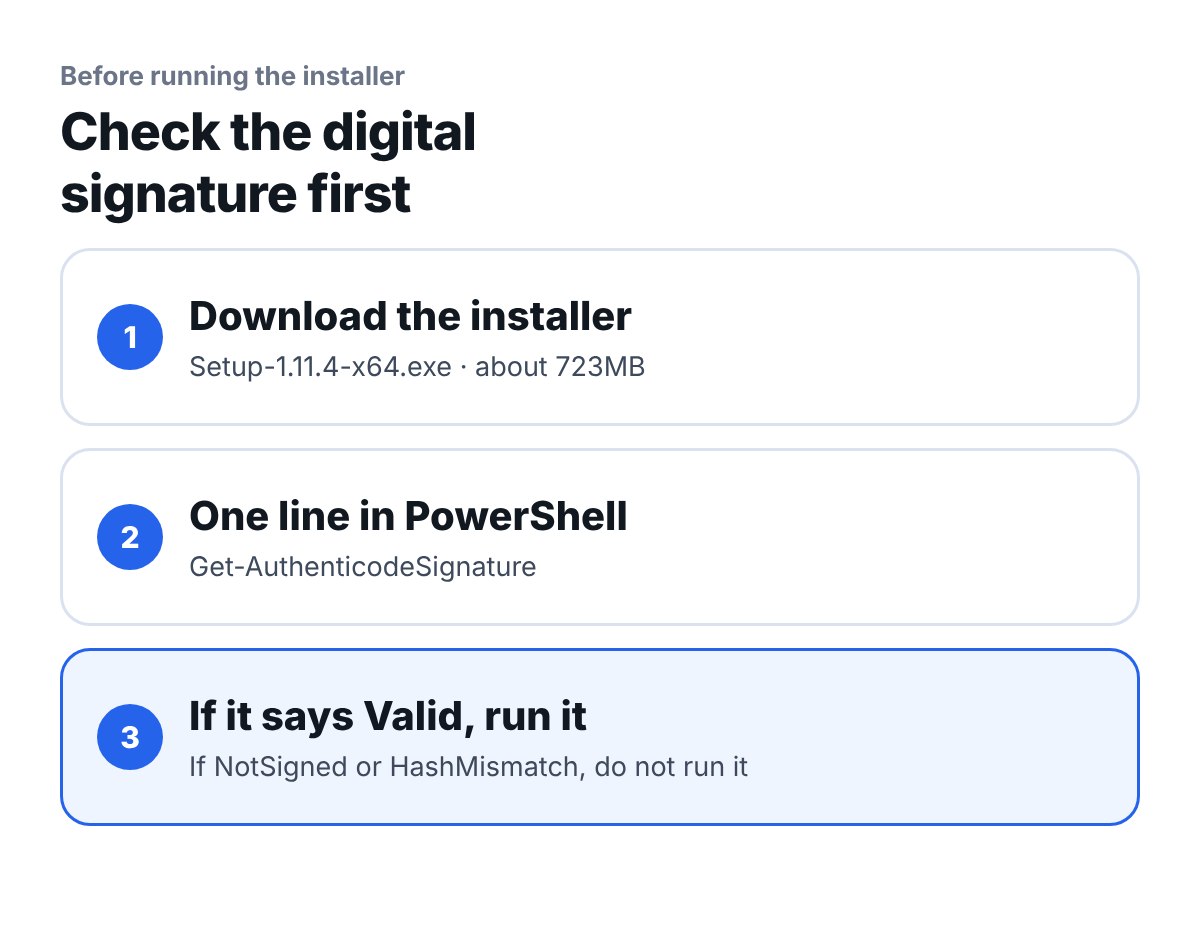 Three steps to check the installer signature. 1 Download the installer (Setup-1.11.4-x64.exe, about 723MB). 2 Run one line of Get-AuthenticodeSignature in PowerShell. 3 If it says Valid, run it. If it says NotSigned or HashMismatch, do not run it.
