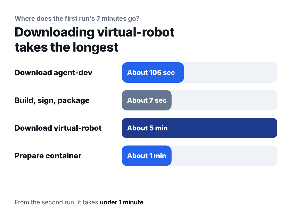 Time bars for each first-run step. Downloading agent-dev about 105 seconds, build/sign/package about 7 seconds, downloading virtual-robot about 5 minutes, preparing the container about 1 minute. From the second run, under 1 minute.