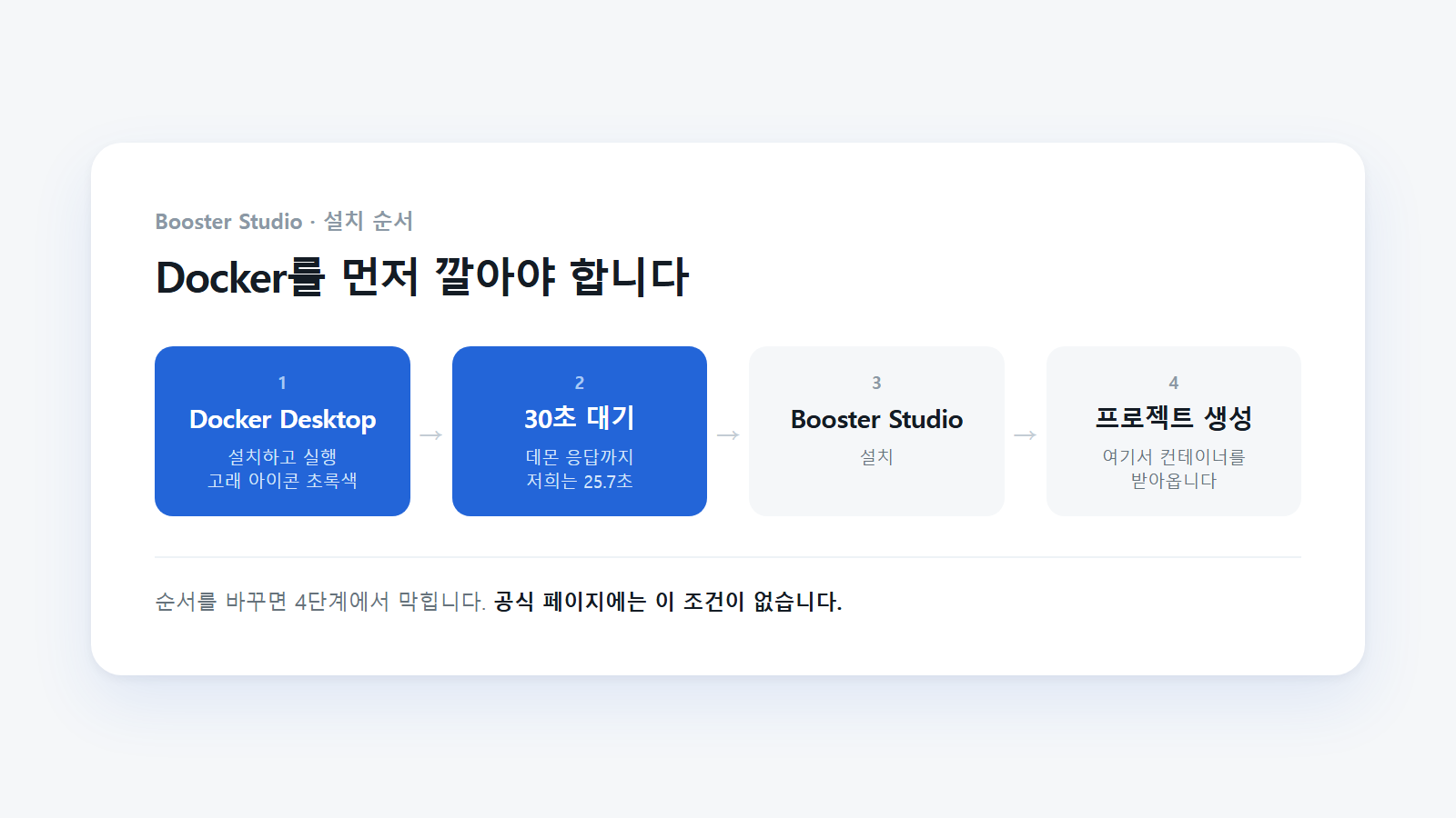 Booster Studio 설치 순서. Docker Desktop을 먼저 설치하고 실행해 둔 뒤에 진행해야 한다.
