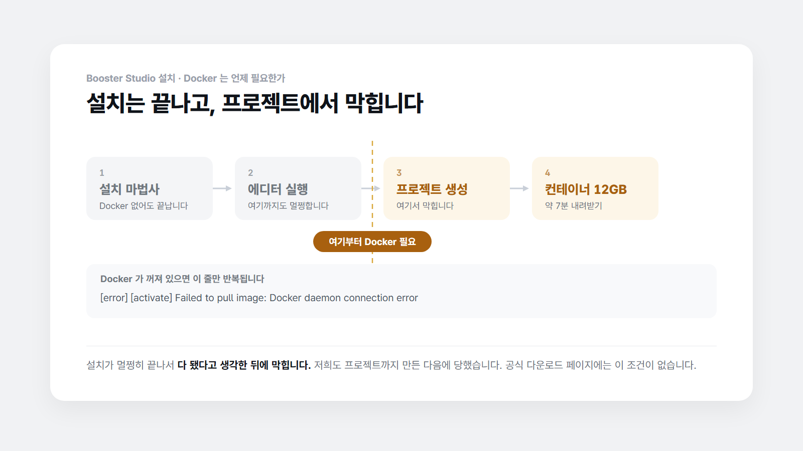 설치 네 단계. 설치 마법사와 에디터 실행까지는 Docker 없이 끝나고, 프로젝트를 만드는 세 번째 단계부터 Docker가 필요하다.