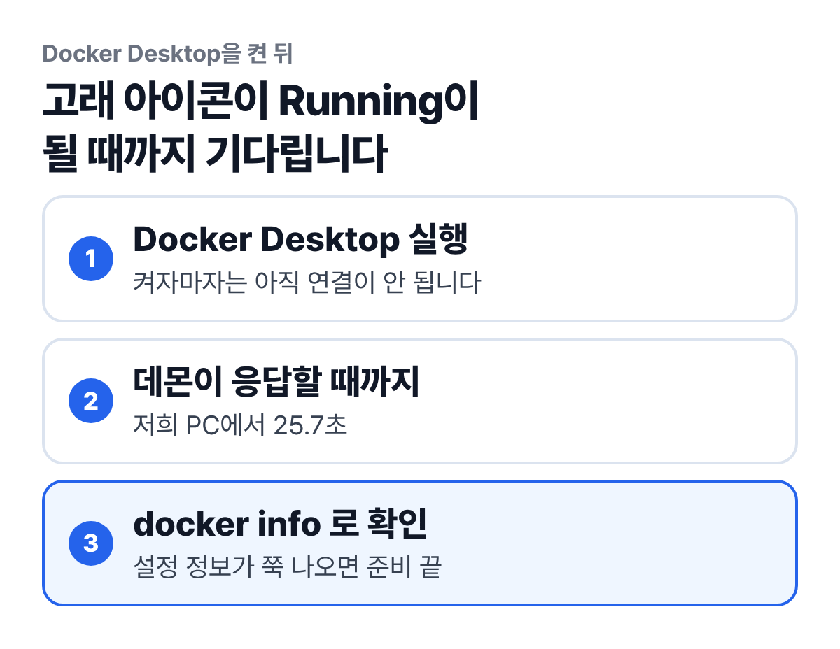 Docker를 켠 뒤 기다리는 세 단계. 1 Docker Desktop 실행, 2 데몬이 응답할 때까지 기다리기(저희 PC 25.7초), 3 docker info로 확인.