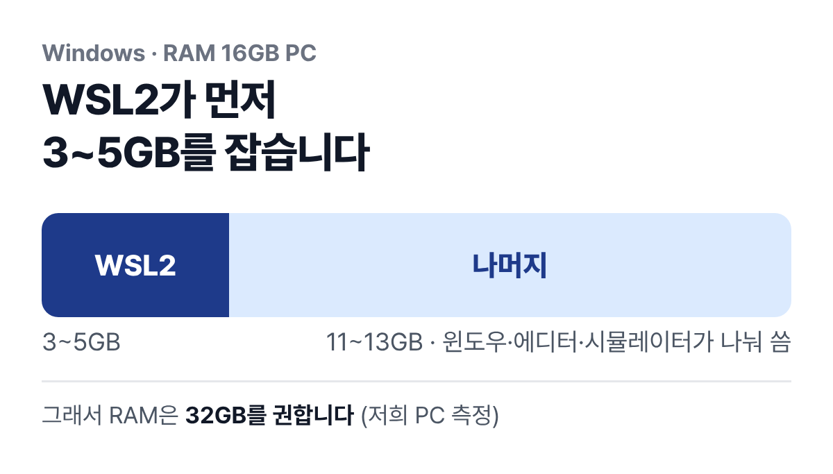 RAM 16GB PC의 메모리 막대. 왼쪽 3~5GB를 WSL2가 차지하고, 나머지 11~13GB를 윈도우·에디터·시뮬레이터가 나눠 쓴다.