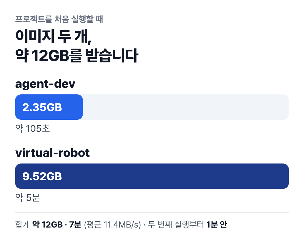 첫 실행에 받는 이미지 두 개의 크기 막대. agent-dev 2.35GB 약 105초, virtual-robot 9.52GB 약 5분. 합계 약 12GB·7분, 평균 11.4MB/s, 두 번째 실행부터 1분 안.
