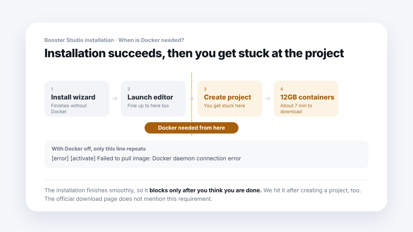 Four installation steps. The installation wizard and launching the editor finish without Docker, and Docker is needed from the third step, creating a project.