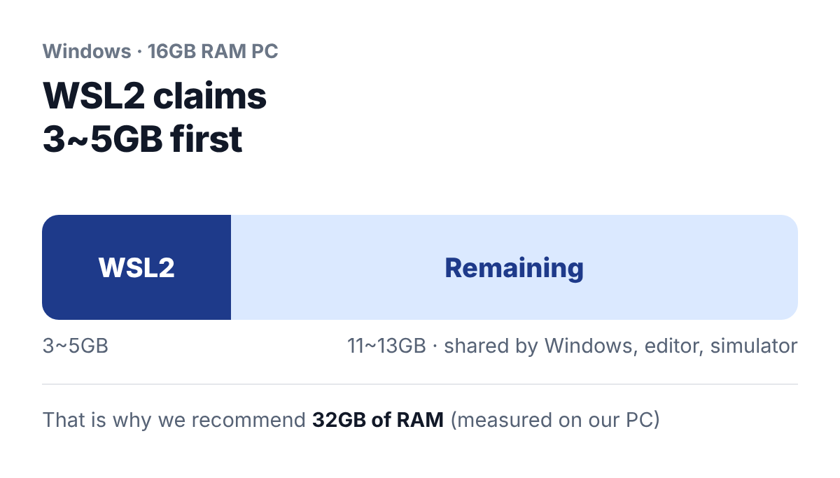 Memory bar of a 16GB RAM PC. On the left, WSL2 takes 3 to 5GB, and the remaining 11 to 13GB is shared by Windows, the editor and the simulator.