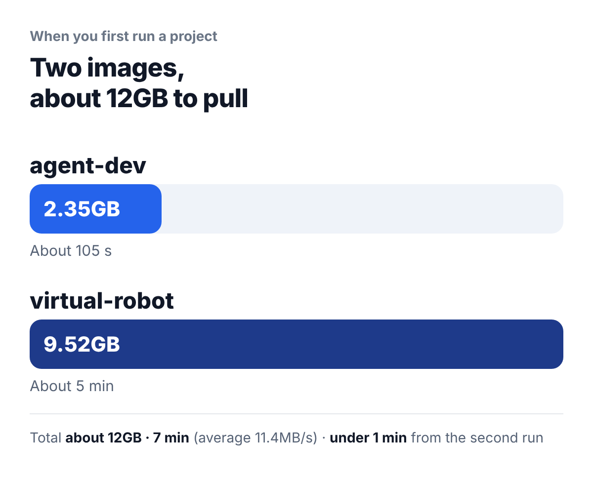 Size bars for the two images pulled on first run. agent-dev 2.35GB about 105 seconds, virtual-robot 9.52GB about 5 minutes. Total about 12GB and 7 minutes, average 11.4MB/s, under 1 minute from the second run.