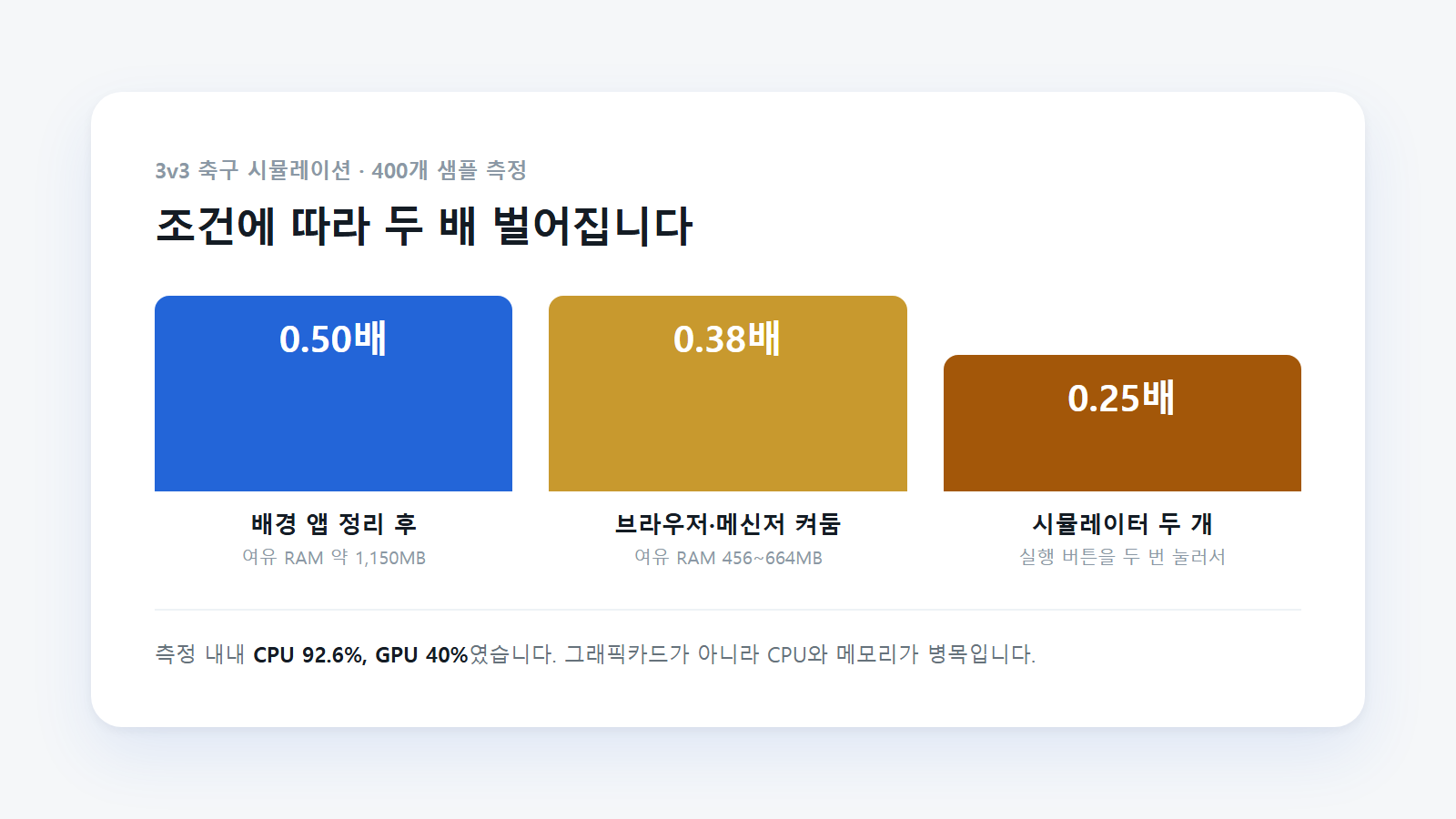 실행 조건에 따른 시뮬레이션 배속 비교. 배경 앱을 정리하면 0.50배속, 켜두면 0.38배속이다.