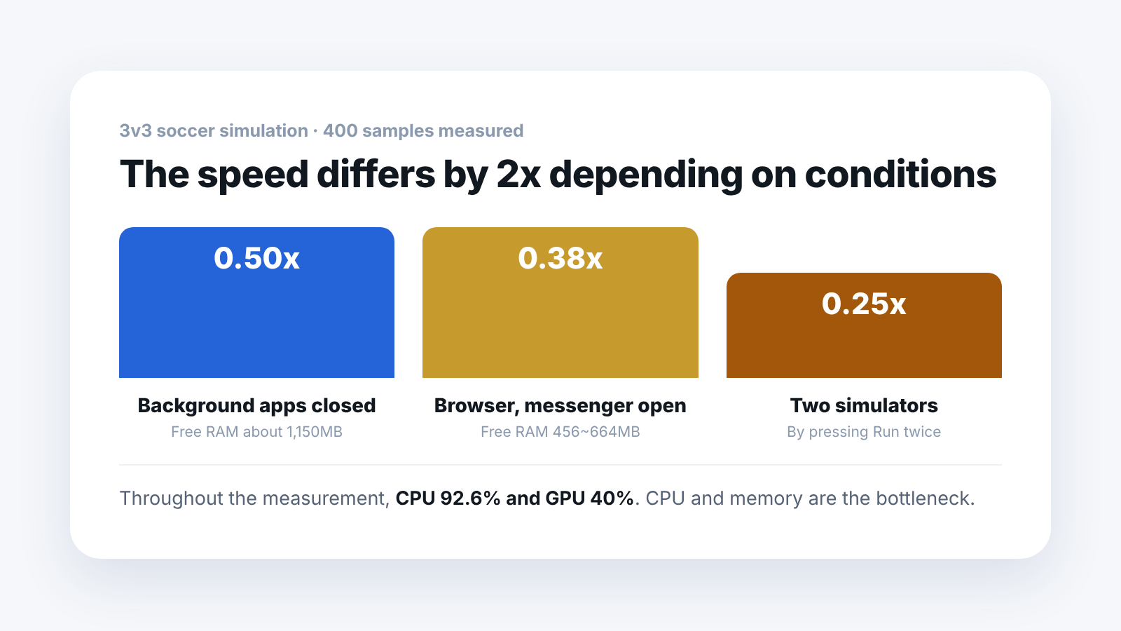 Simulation speed by run condition. 0.50x with background apps closed, 0.38x with the browser and messenger left open, 0.22x when two simulators overlap.
