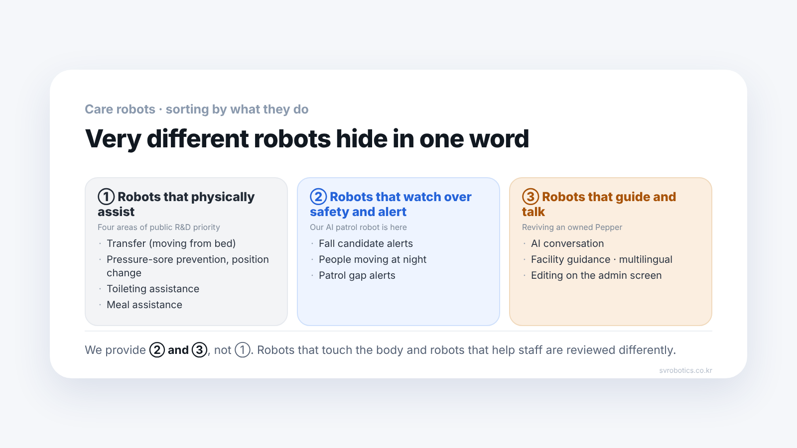 Diagram sorting care robots into three groups: robots that physically assist the body, robots that watch over safety and send alerts, and robots that guide and interact.