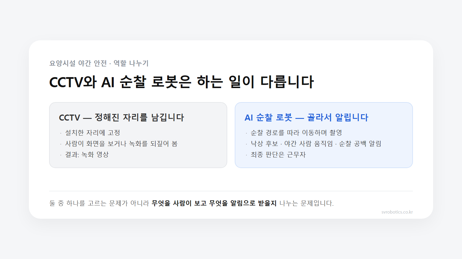 CCTV와 AI 순찰 로봇의 역할 비교. CCTV는 설치한 자리를 녹화하고, AI 순찰 로봇은 이동하며 촬영해 낙상 후보·야간 사람 움직임·순찰 공백을 알리며 최종 판단은 근무자가 한다.