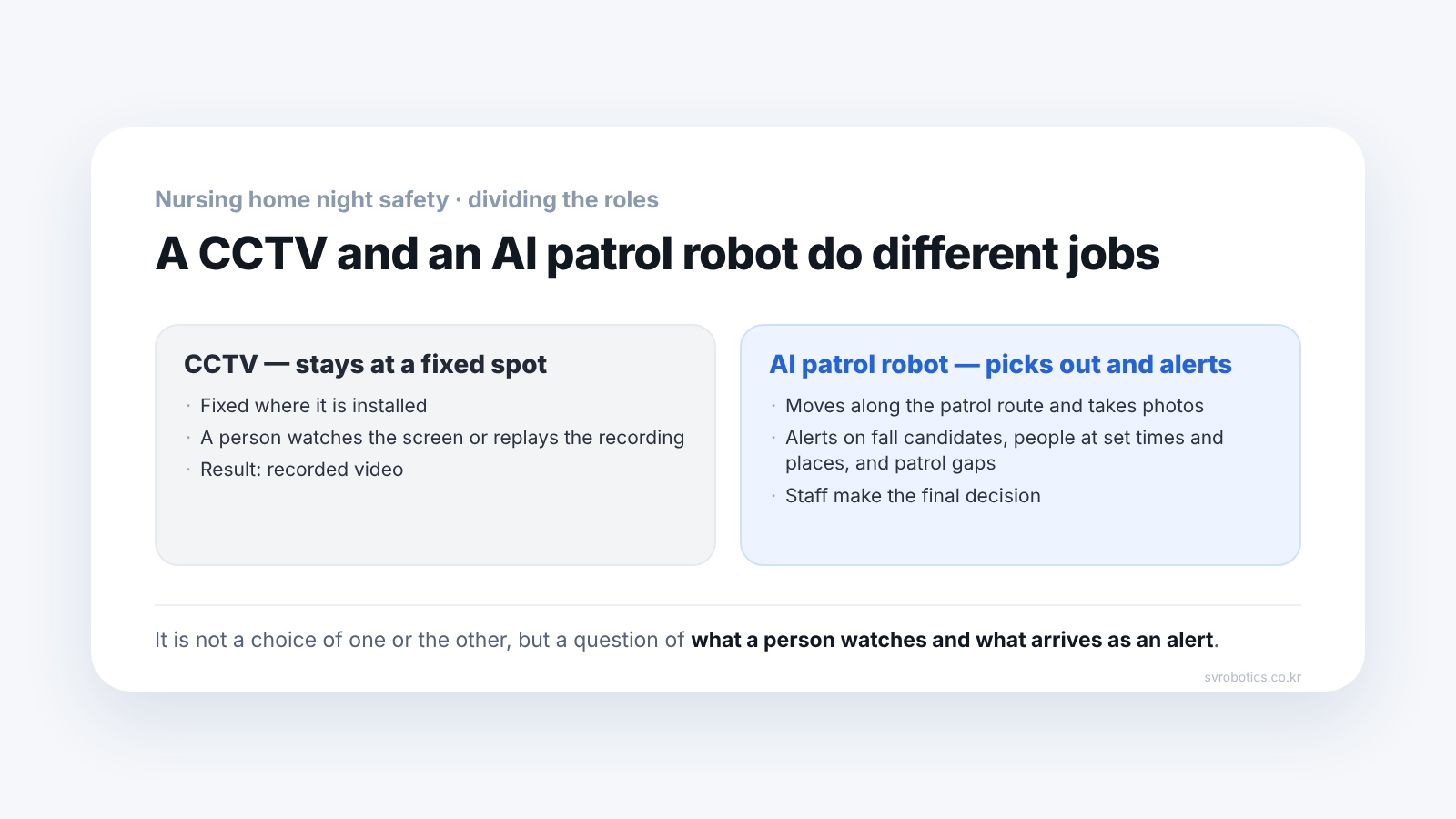Comparison of the roles of CCTV and an AI patrol robot. CCTV records the spot where it is installed; the AI patrol robot moves and takes photos, alerts on fall candidates, people found in designated time slots and places, and patrol gaps, and staff make the final judgment.