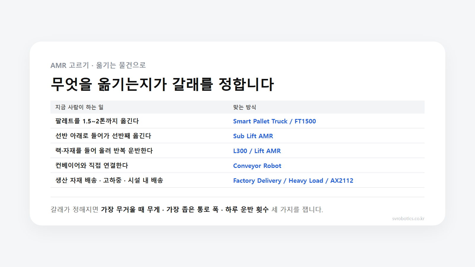 옮기는 물건으로 AMR을 고르는 도식. 팔레트, 선반째, 랙·자재, 컨베이어 연결, 생산 자재 배송, 대형 고하중, 시설 내 배송 일곱 갈래로 나뉜다.