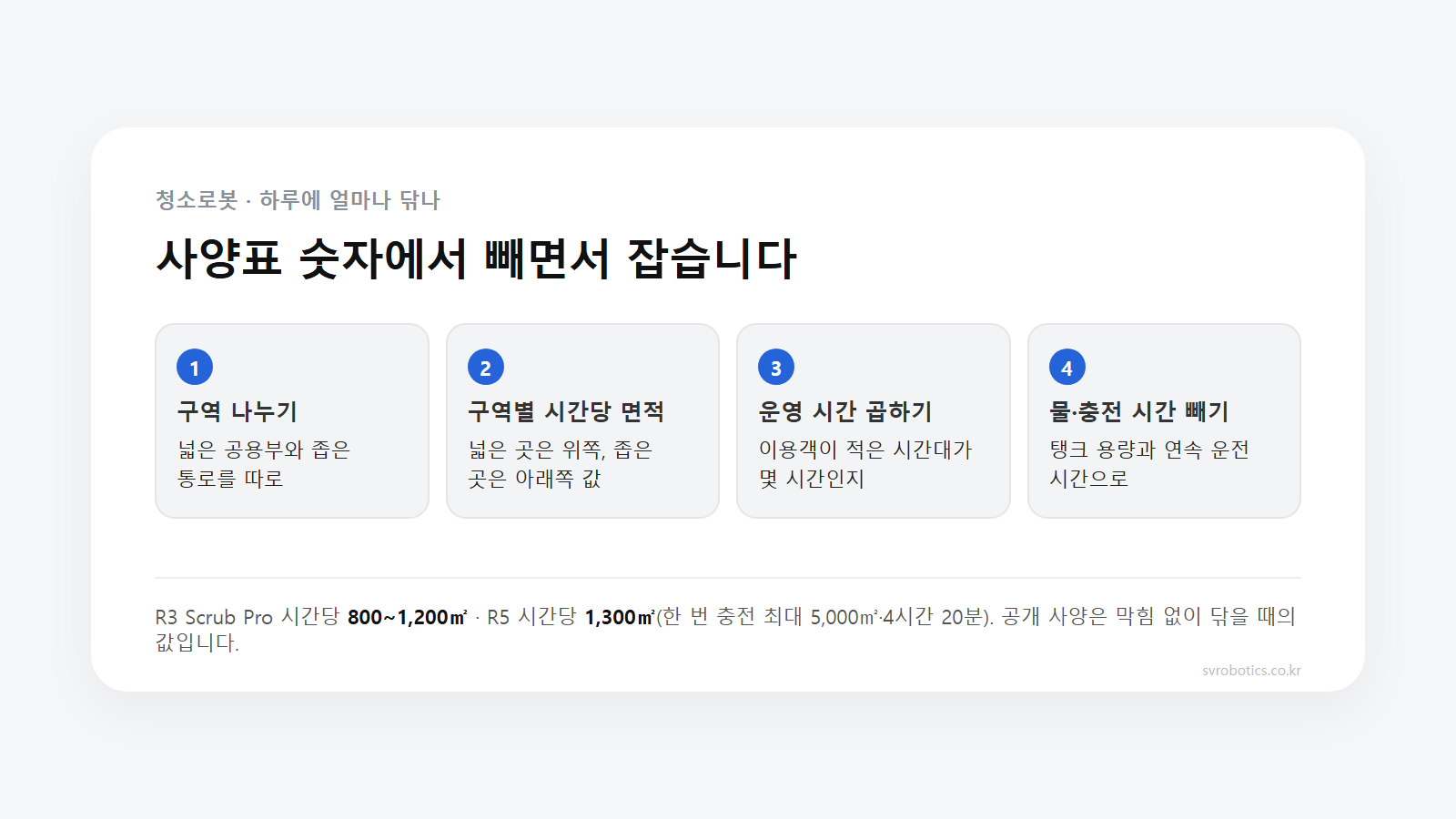 청소로봇 하루 청소 면적 계산 순서 도식. 시간당 면적에 운영 시간을 곱하고, 통로 구조와 물 채우는 시간만큼 빼서 실제 면적을 잡는다.