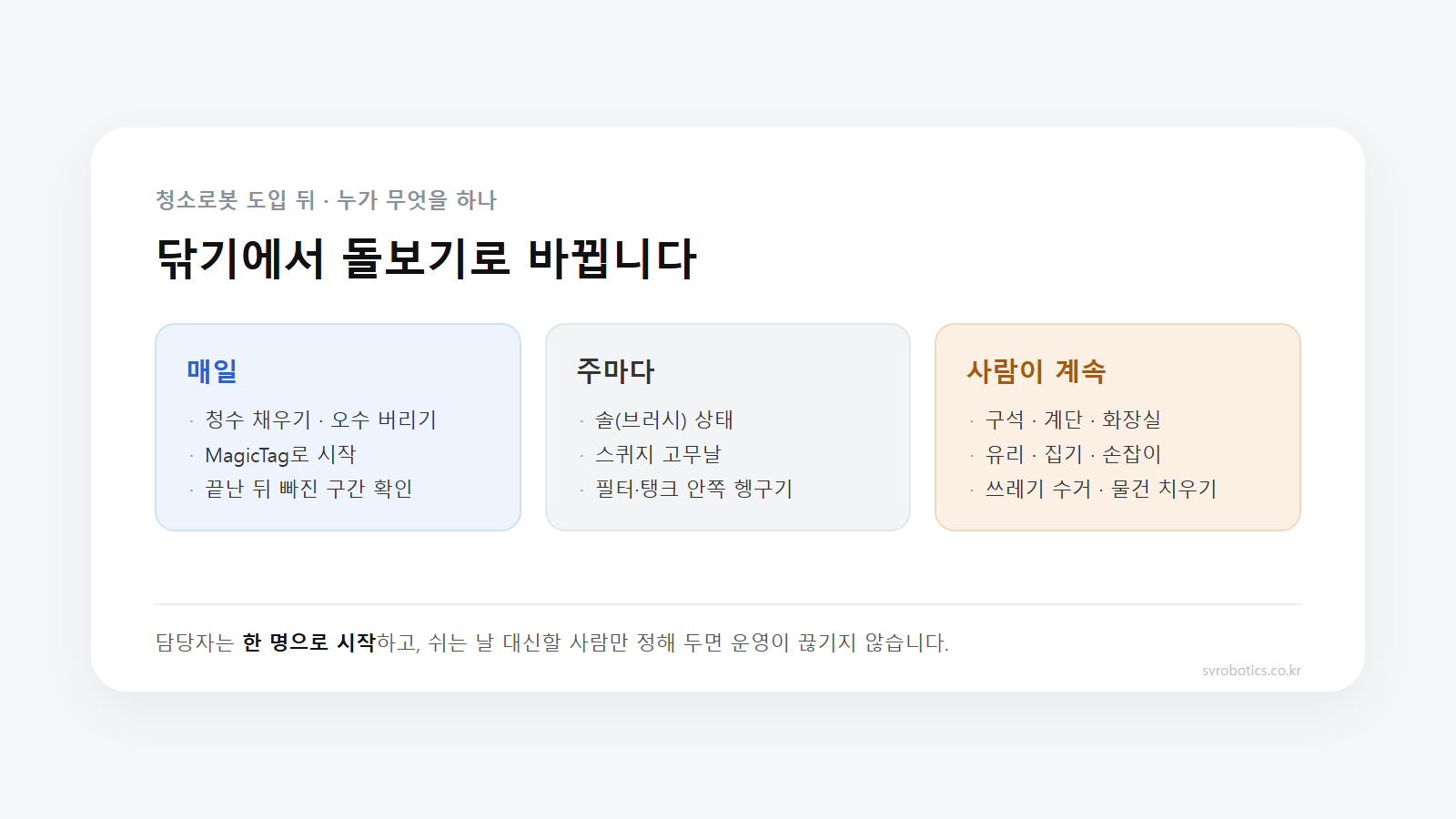 청소로봇 도입 뒤 일과 도식. 매일 하는 일은 물 채우기와 시작·확인, 주마다 하는 일은 솔과 스퀴지 점검, 사람이 계속 맡는 일은 구석·계단·유리다.