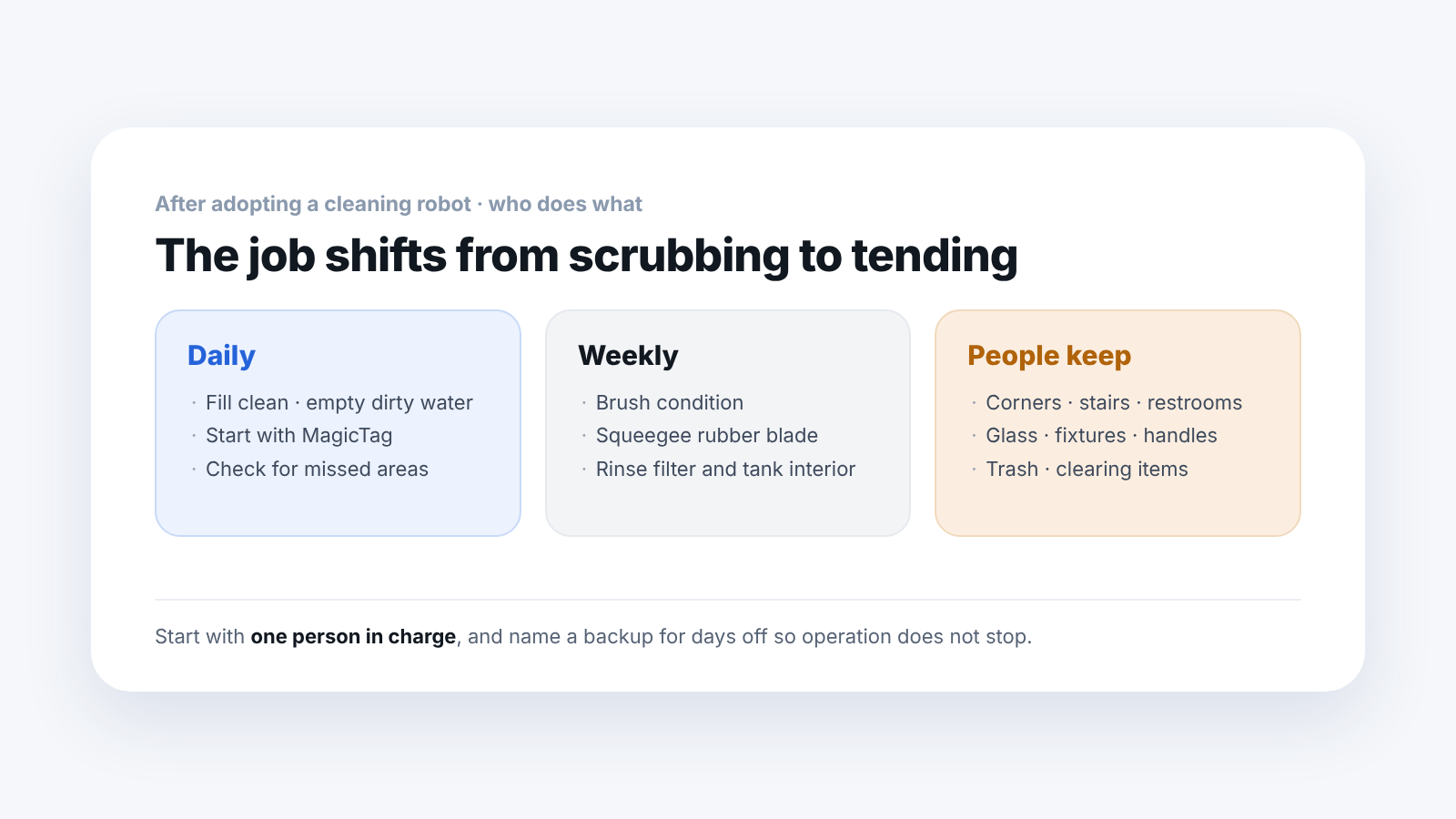 Diagram of the routine after adopting a cleaning robot. Daily tasks are refilling water and starting and checking runs, weekly tasks are checking the brush and squeegee, and tasks people keep are corners, stairs and glass.