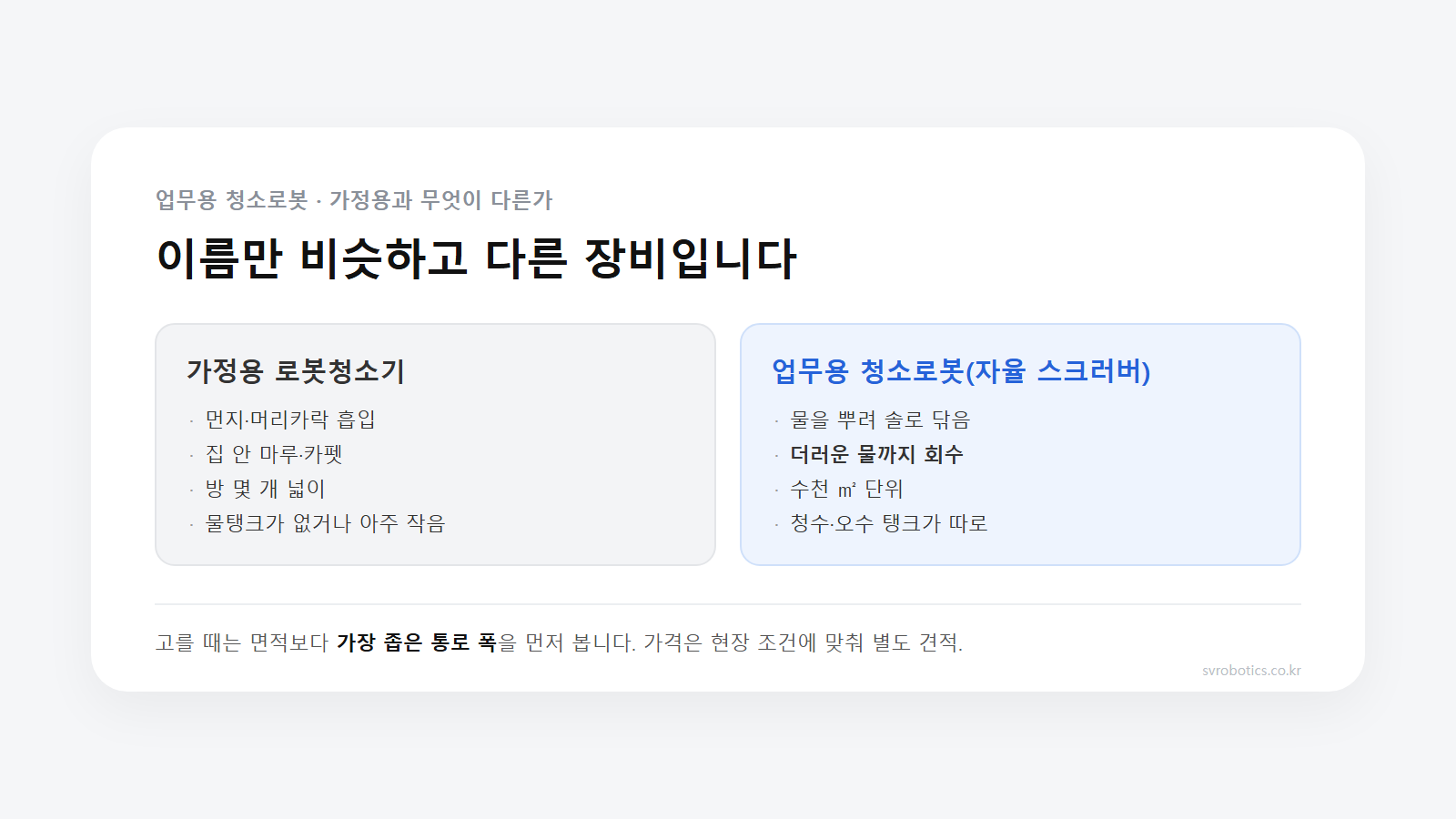 가정용 로봇청소기와 업무용 청소로봇 비교 도식. 하는 일은 먼지 흡입과 물청소·오수 회수로 다르고, 고르는 기준도 면적·통로 폭·운영 시간으로 달라진다.