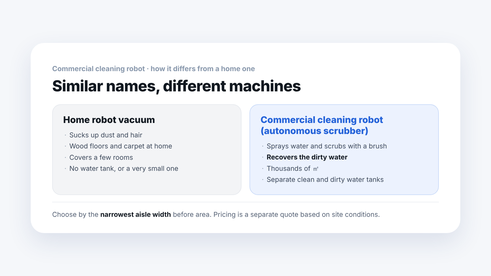 Comparison diagram of a home robot vacuum and a commercial cleaning robot. The work differs between dust suction and water scrubbing with dirty water recovery, and the selection criteria differ by area, aisle width and operating hours.