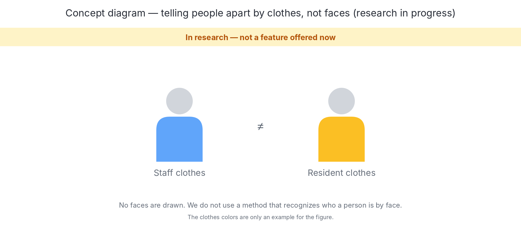 Concept diagram: two faceless figures drawn with only different clothing colors, with a "Research in progress" band attached