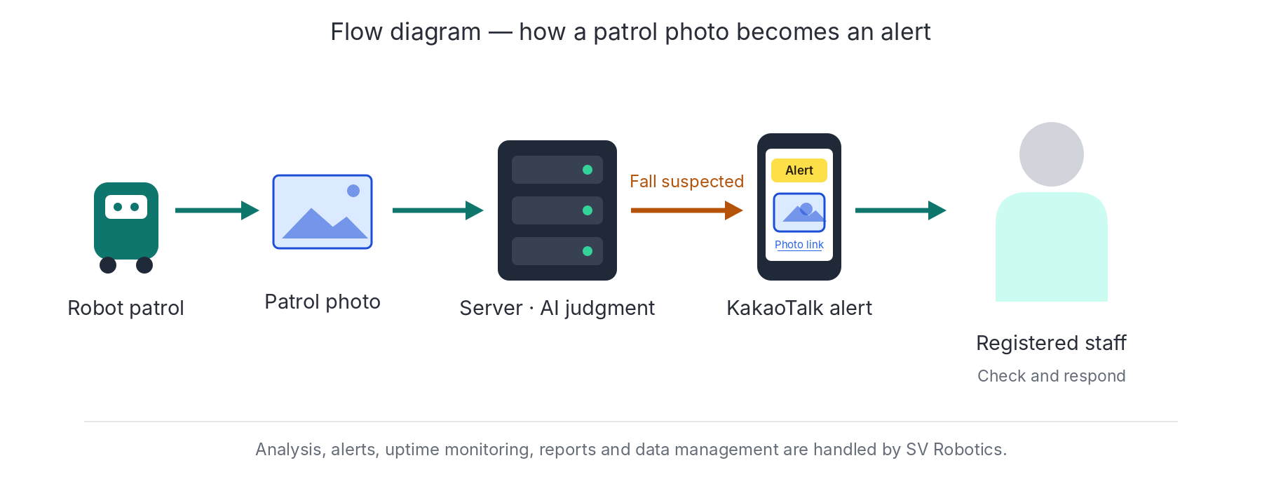 Flow diagram: photos from the robot's patrol go to the server, the AI judges them, and for a fall candidate an Alimtalk with a detection photo link goes to staff
