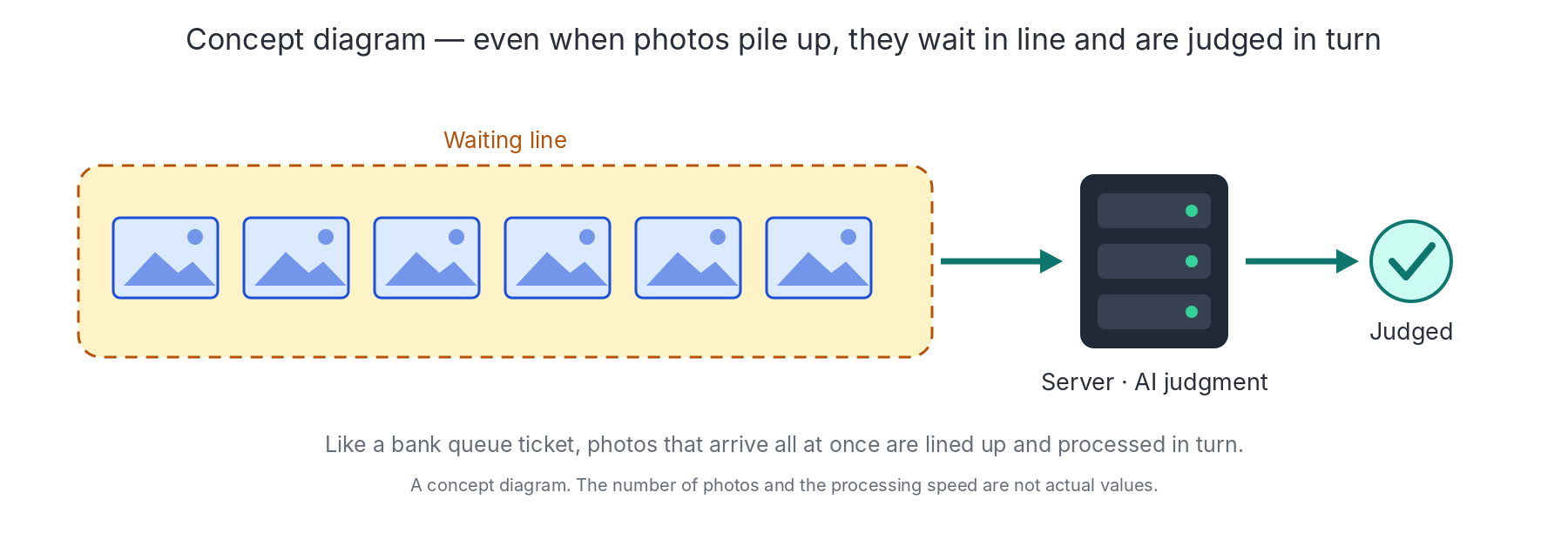 Concept diagram: several photos line up in a single queue and enter the server in turn to be judged. No numbers are shown