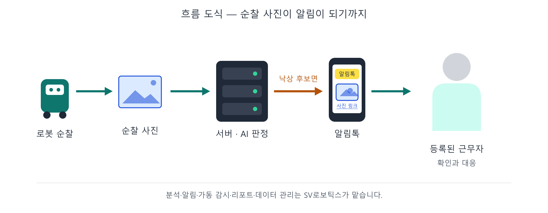 흐름 도식 — 로봇 순찰 사진이 서버로 가서 AI가 판정하고, 낙상 후보면 감지 사진 링크가 담긴 알림톡이 근무자에게 간다