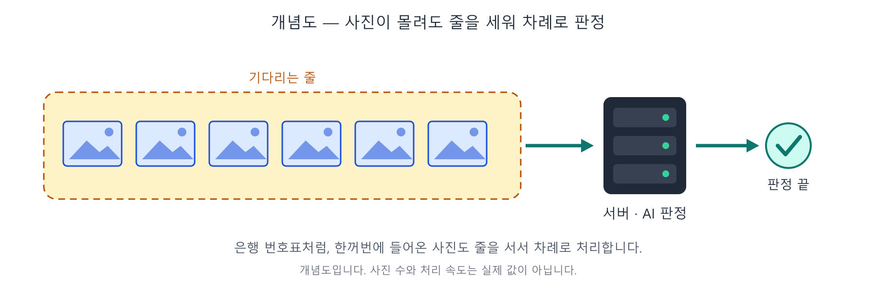 개념도 — 사진 여러 장이 한 줄로 서서 서버로 차례로 들어가 판정되는 모습. 숫자는 넣지 않았다