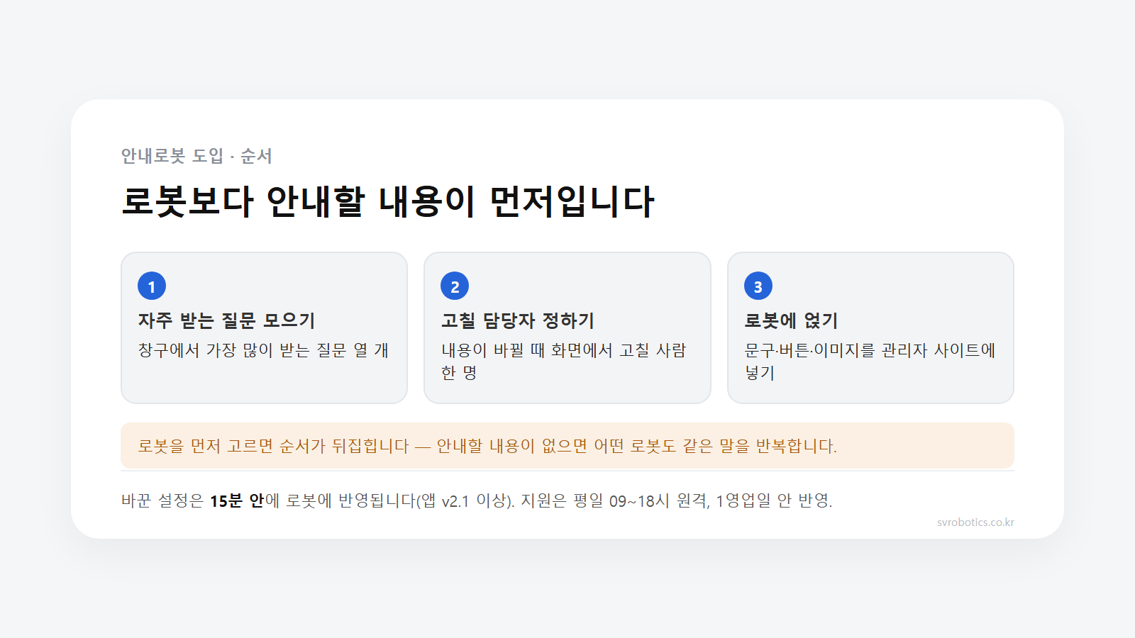 안내로봇 도입 순서 도식. 자주 받는 질문 모으기, 고칠 담당자 정하기, 로봇에 얹기 세 단계이고, 로봇을 먼저 고르면 순서가 뒤집힌다는 설명.