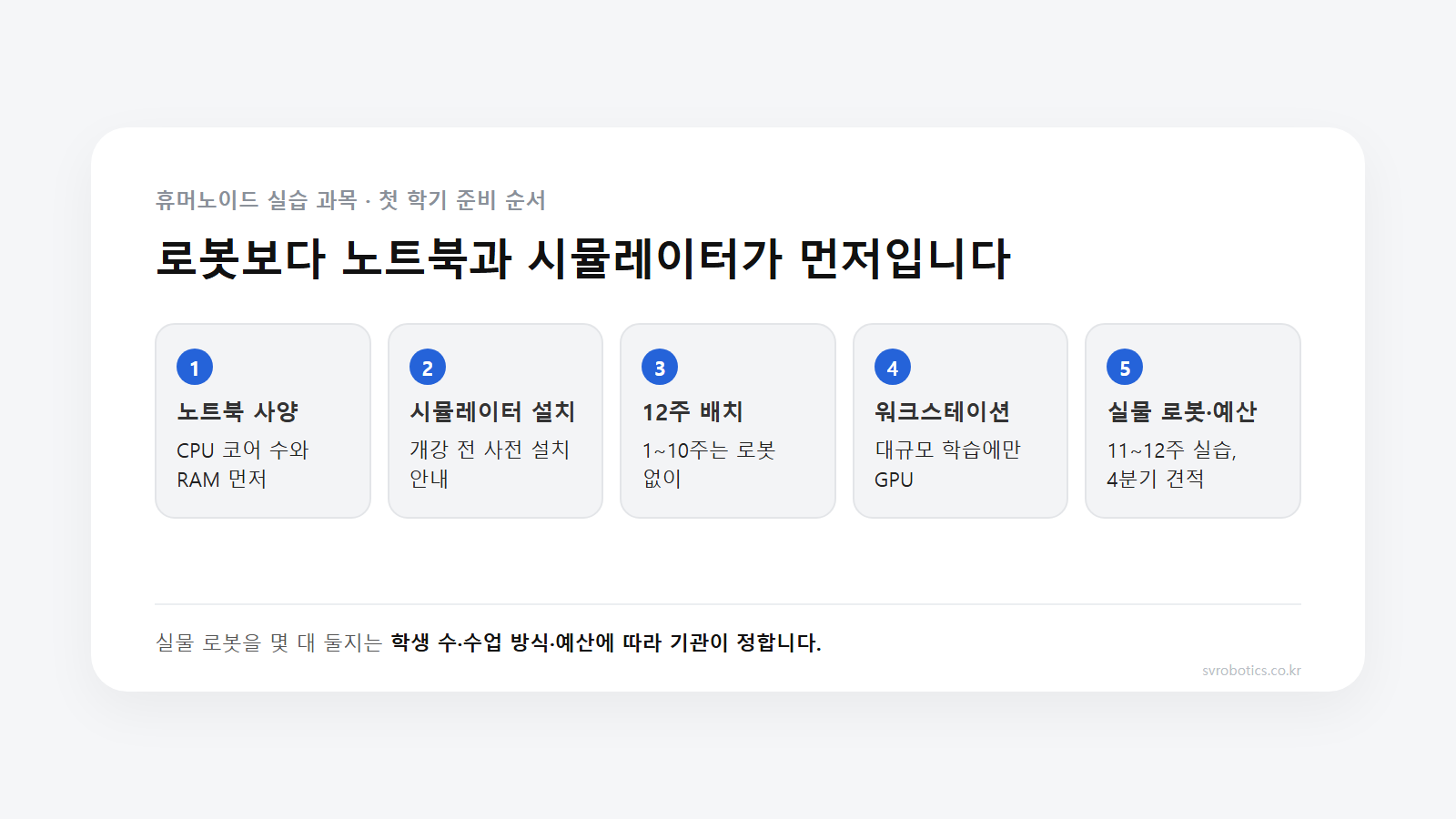 휴머노이드 실습 과목 첫 학기 준비 순서 다섯 단계. 노트북 사양, 시뮬레이터 설치, 12주 배치(1~10주는 로봇 없이), 워크스테이션, 실물 로봇 실습과 4분기 견적.