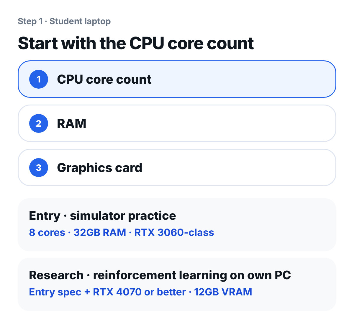 Order for checking student laptop specs: CPU core count, then RAM, then graphics card. Entry level (simulator practice) is 8-core CPU, 32GB RAM and an RTX 3060-class card. Research level (reinforcement learning on one's own PC) adds an RTX 4070 or better with 12GB VRAM to the entry spec.