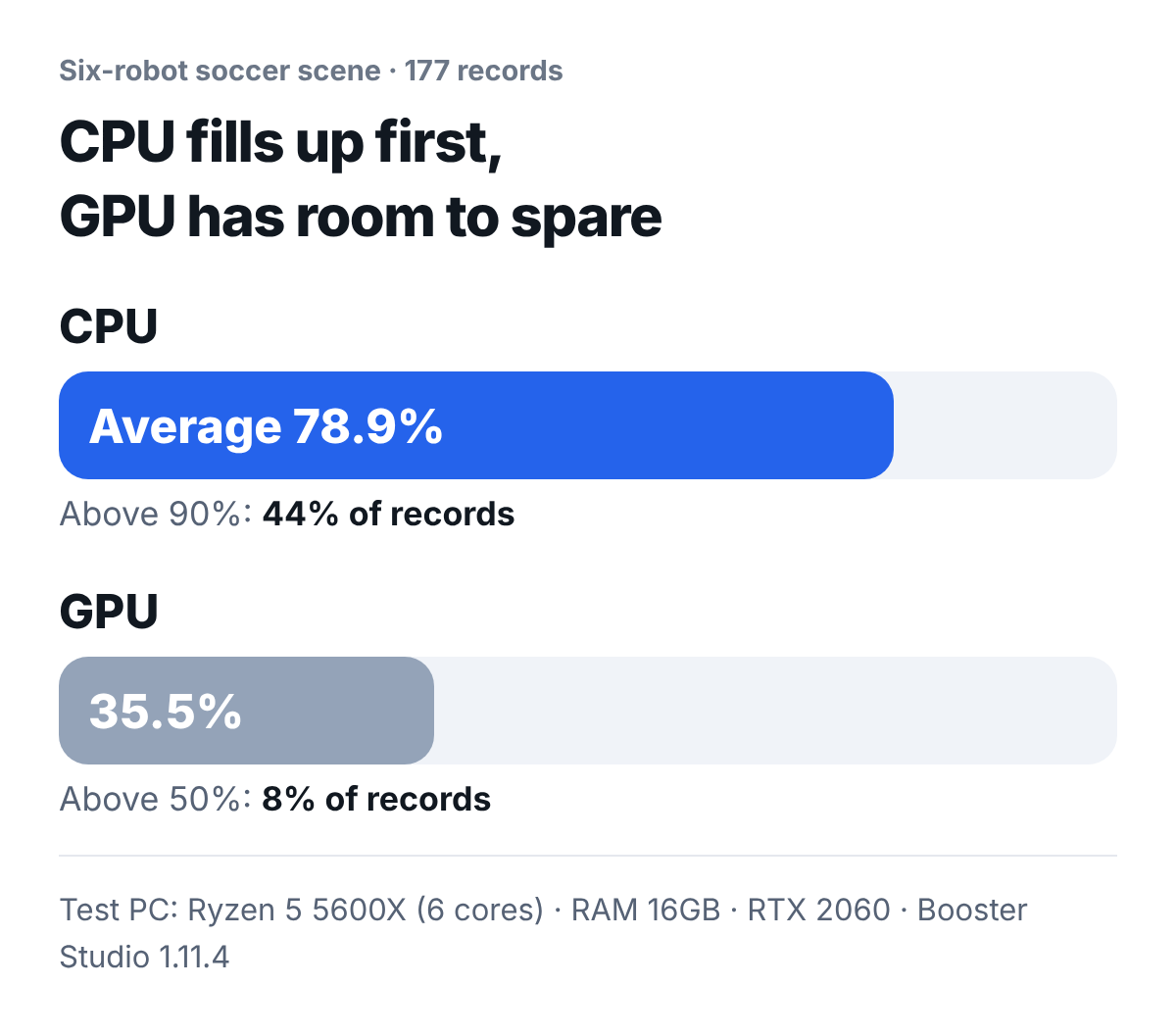 CPU and GPU usage measured in the same 3-on-3 soccer scene. CPU average 78.9%, with 44% of records above 90% (78 of 177). GPU average 35.5%, with 8% of records above 50% (14 of 174). Test PC: Ryzen 5 5600X 6-core, 16GB RAM, RTX 2060, Booster Studio 1.11.4.
