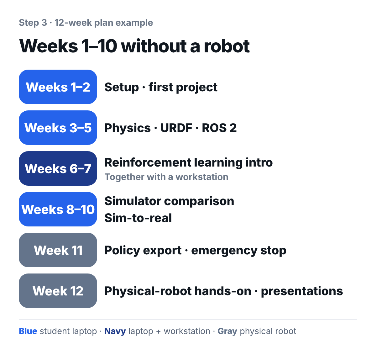 12-week plan example. Weeks 1-2 setup and first project, weeks 3-5 physics, URDF and ROS 2, weeks 6-7 reinforcement learning overview (with a workstation), weeks 8-10 simulator comparison and sim-to-real, week 11 exporting the policy and emergency stop, week 12 hands-on with the physical robot and presentations. Weeks 1 to 10 use student laptops; weeks 11-12 use the physical robot.