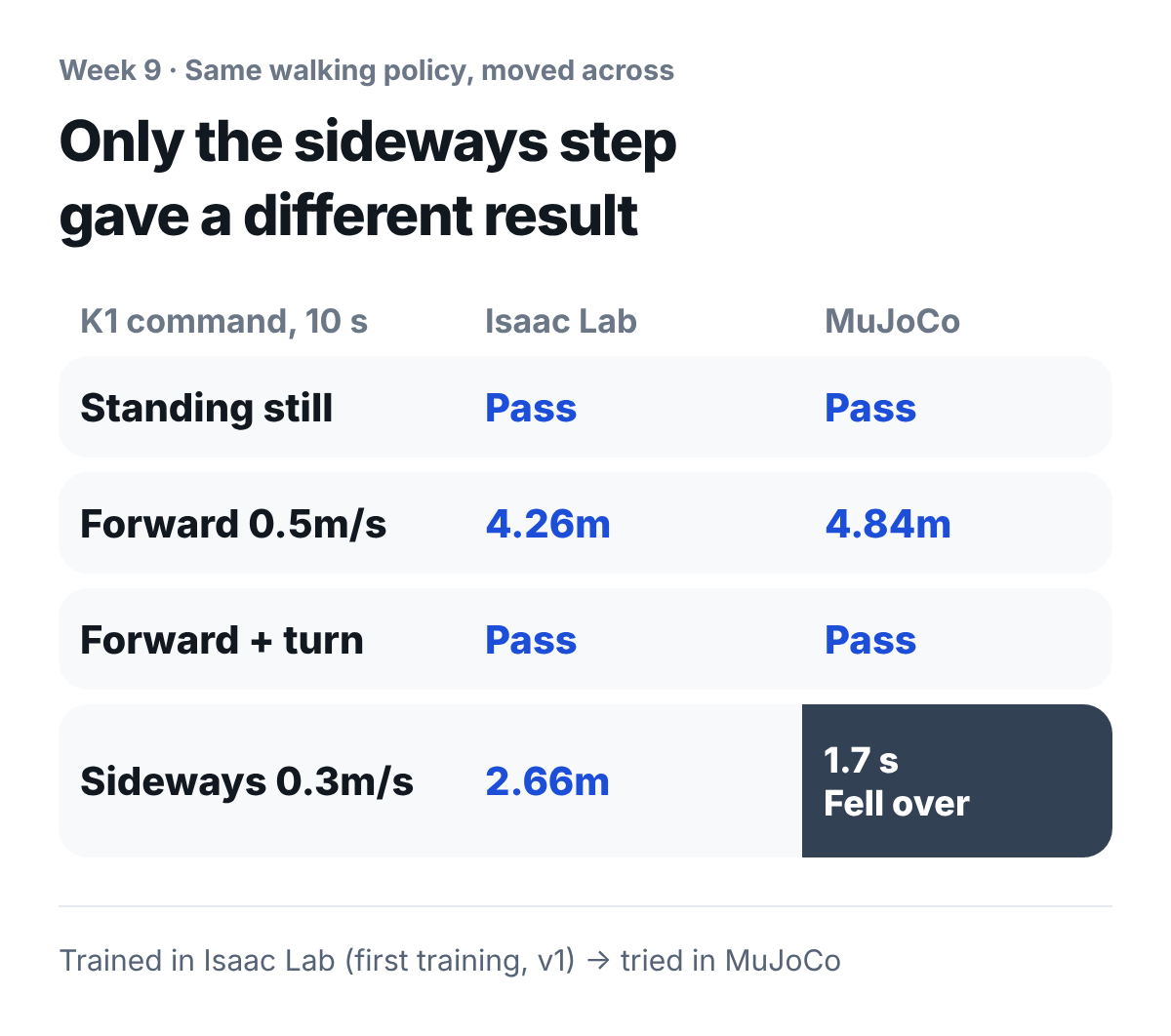Result of moving the Booster K1 walking policy trained in Isaac Lab (first training, v1) to MuJoCo and testing each command for 10 seconds. Standing still and turning passed in both. Forward at 0.5m/s: Isaac Lab 4.26m, MuJoCo 4.84m. Sideways at 0.3m/s: Isaac Lab 2.66m, but in MuJoCo it fell at 1.7 seconds.