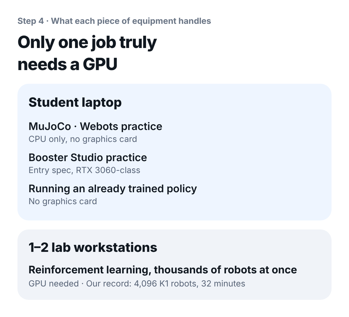 What each piece of equipment handles. Student laptops: MuJoCo and Webots practice (CPU only, no graphics card), Booster Studio practice (entry spec, RTX 3060-class), running an already trained policy (no graphics card). One or two lab workstations: Isaac Lab reinforcement learning (thousands of robots at once, GPU needed). Our record: training 4,096 K1 robots at once took 32 minutes on an RTX 4060 Ti 16GB PC.