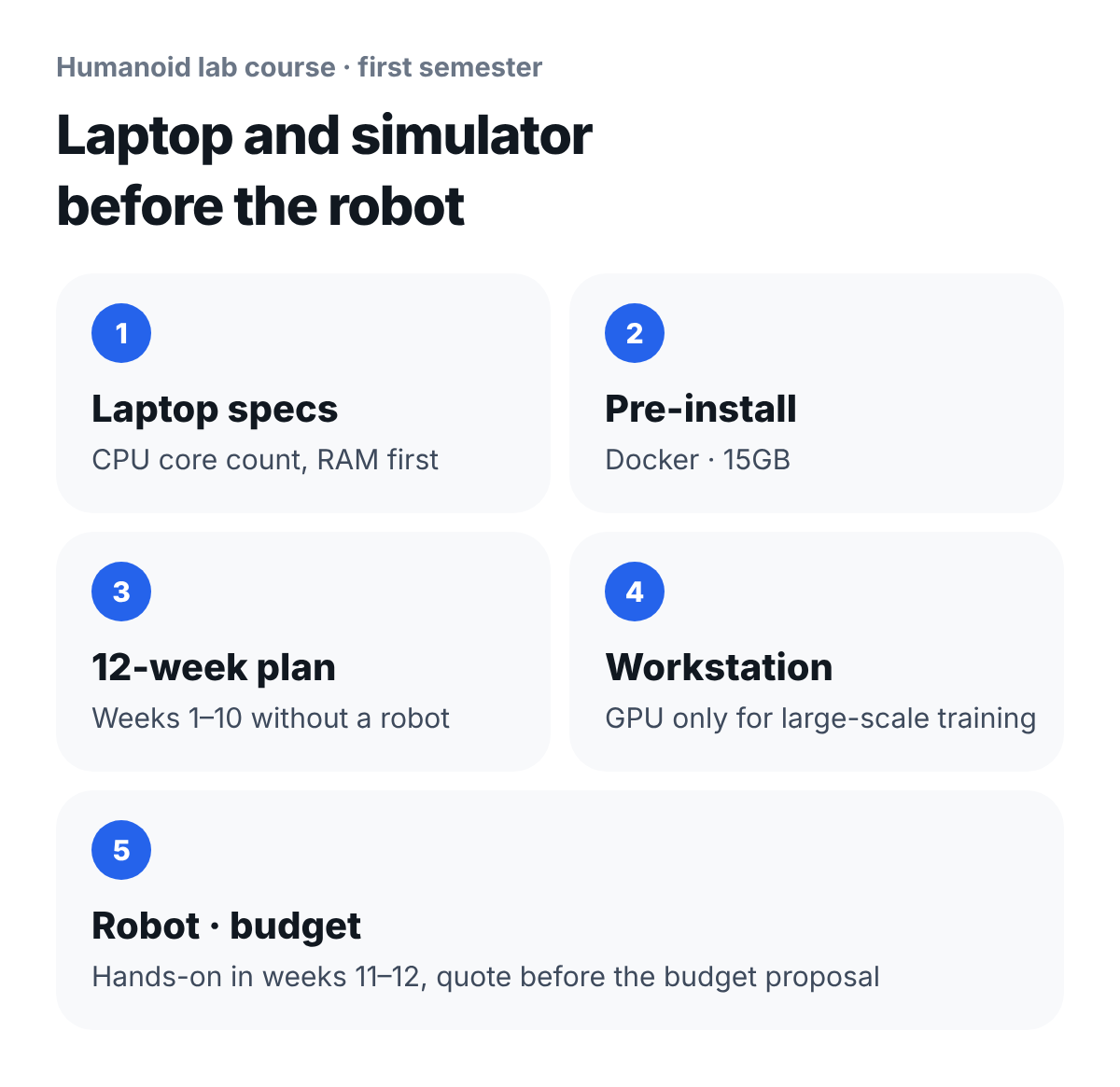 Five preparation steps for the first semester of a humanoid course. 1 Laptop specs (CPU core count and RAM first), 2 Pre-install (Docker, 15GB, announced before the term), 3 12-week plan (weeks 1 to 10 without a robot), 4 Workstation (GPU only for large-scale training), 5 Robot and budget (hands-on in weeks 11 and 12, quote before the budget proposal).
