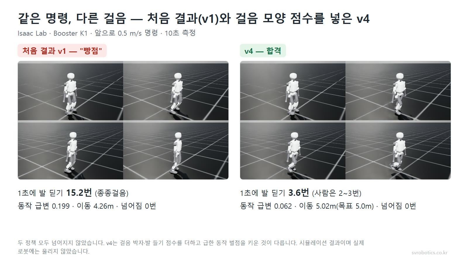 같은 명령에서 처음 결과 v1과 v4의 걸음 비교. 왼쪽 v1은 1초에 발 딛기 15.2번의 종종걸음, 오른쪽 v4는 무릎을 들어 번갈아 딛으며 1초 3.6번. 두 정책 모두 넘어짐 0번.