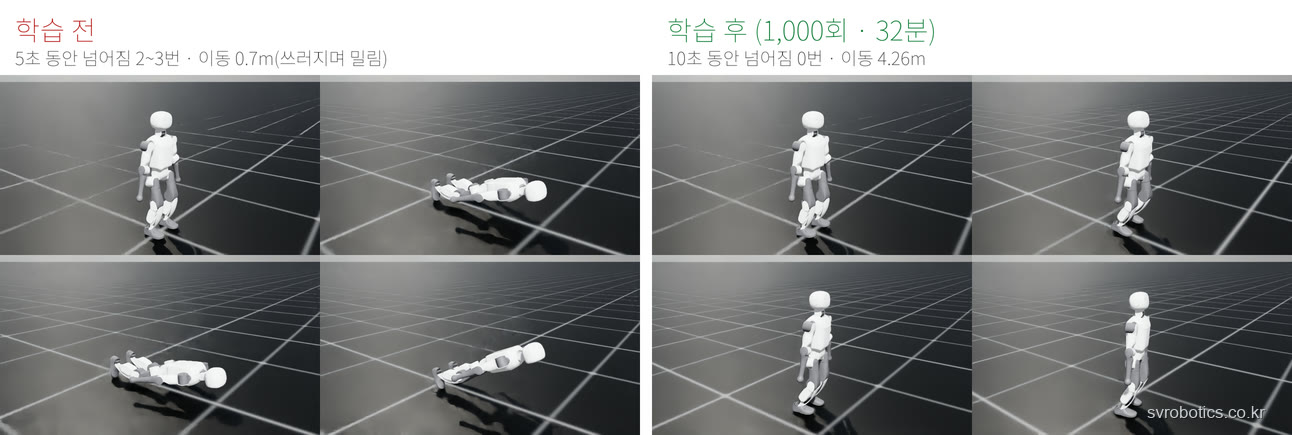 Booster K1 학습 전후 비교. 학습 전에는 쓰러지고, 1,000회·32분 학습 후에는 10초 동안 넘어지지 않고 4.26m를 걷는다.