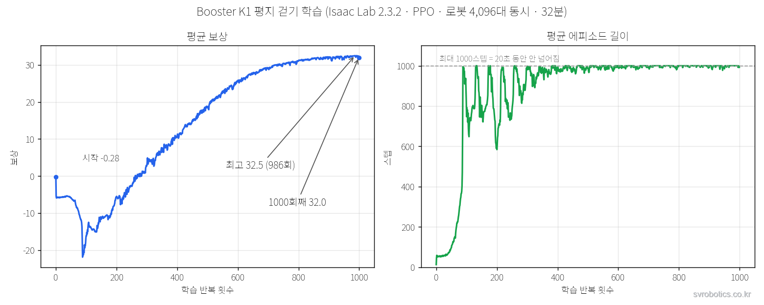 K1 평지 걷기 학습 곡선(Isaac Lab 2.3.2, PPO, 로봇 4,096대 동시, 32분). 왼쪽 평균 보상은 시작 -0.28에서 처음 떨어졌다가 약 85회에서 최저를 찍고 800회 무렵까지 꾸준히 올라 최고 32.5(986회), 1000회째 32.0이다. 오른쪽 평균 에피소드 길이는 초반 급상승 뒤 흔들리다 400회 이후 1000 근처를 유지한다.