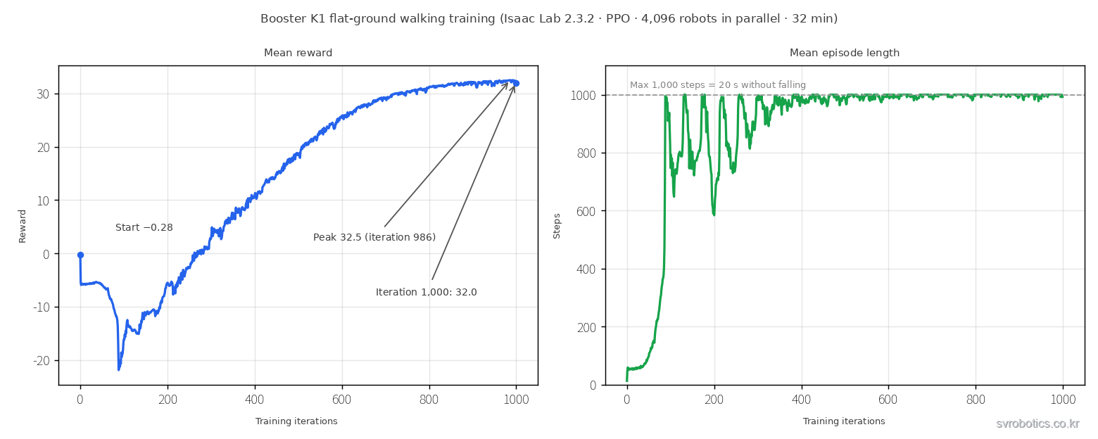 K1 flat-ground walking learning curve (Isaac Lab 2.3.2, PPO, 4,096 robots at once, 32 minutes). On the left, mean reward starts at -0.28, drops at first, bottoms out at about iteration 85, then rises steadily until around iteration 800, peaking at 32.5 (iteration 986) and ending at 32.0 at iteration 1,000. On the right, mean episode length rises sharply early on, fluctuates, and stays near 1,000 after iteration 400.